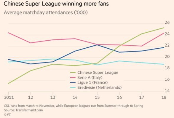 Banii nu cumpara fanii? Mai ganditi-va o data! Ascensiunea fotbalului chinez: medie de spectatori peste Serie A si Ligue 1