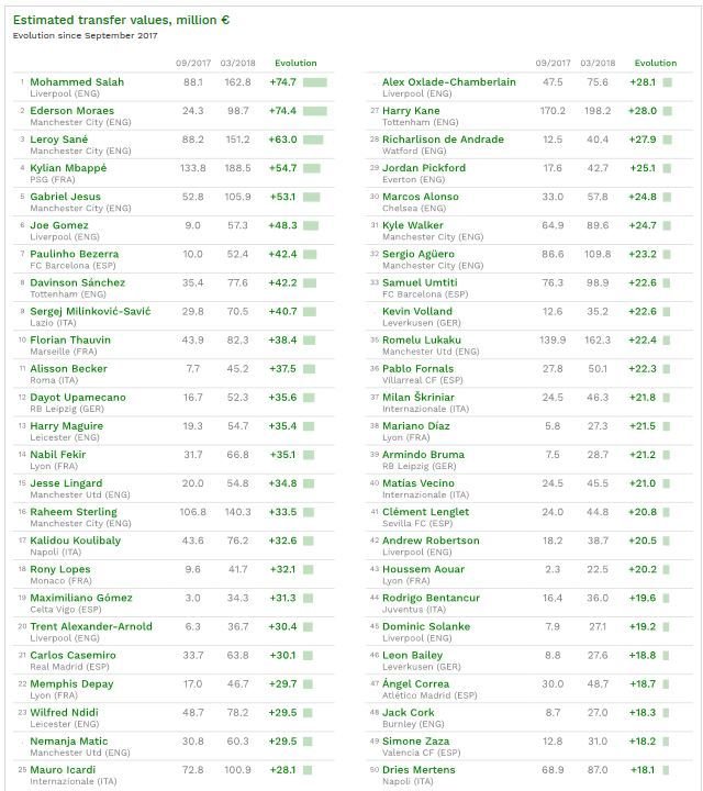 Noua senzatie din fotbalul mondial! I-a crescut cota cu 74 de milioane de euro intr-un an si se lupta cu Messi si Neymar! TOP 50 in acest sezon