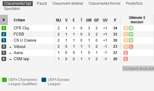 Daca bate CFR la Craiova este foarte, foarte rau! Ce spune Becali despre lupta la titlu a FCSB-ului