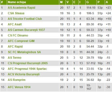 8.000 de bilete vandute intr-o zi! Interes urias pentru derby-ul CSA Steaua - Rapid, din liga a patra