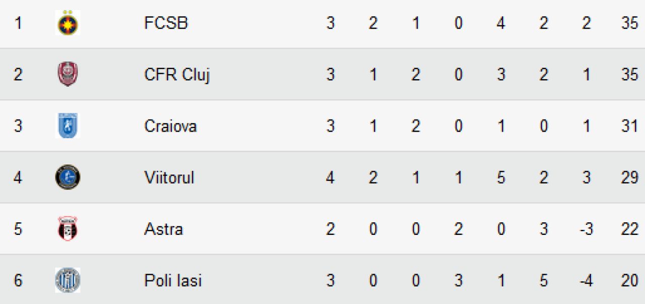 Seara in care FCSB poate primi
