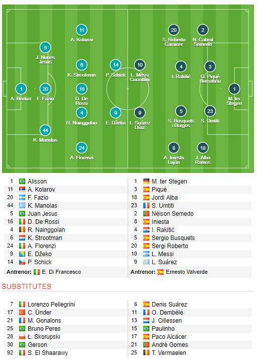 REZUMATE VIDEO | Uluitor! Incredibil! AS Roma 3-0 Barcelona, City 1-2 Liverpool! Roma, echipa in care nimeni nu a crezut, a umilit Barca pe Olimpico_4