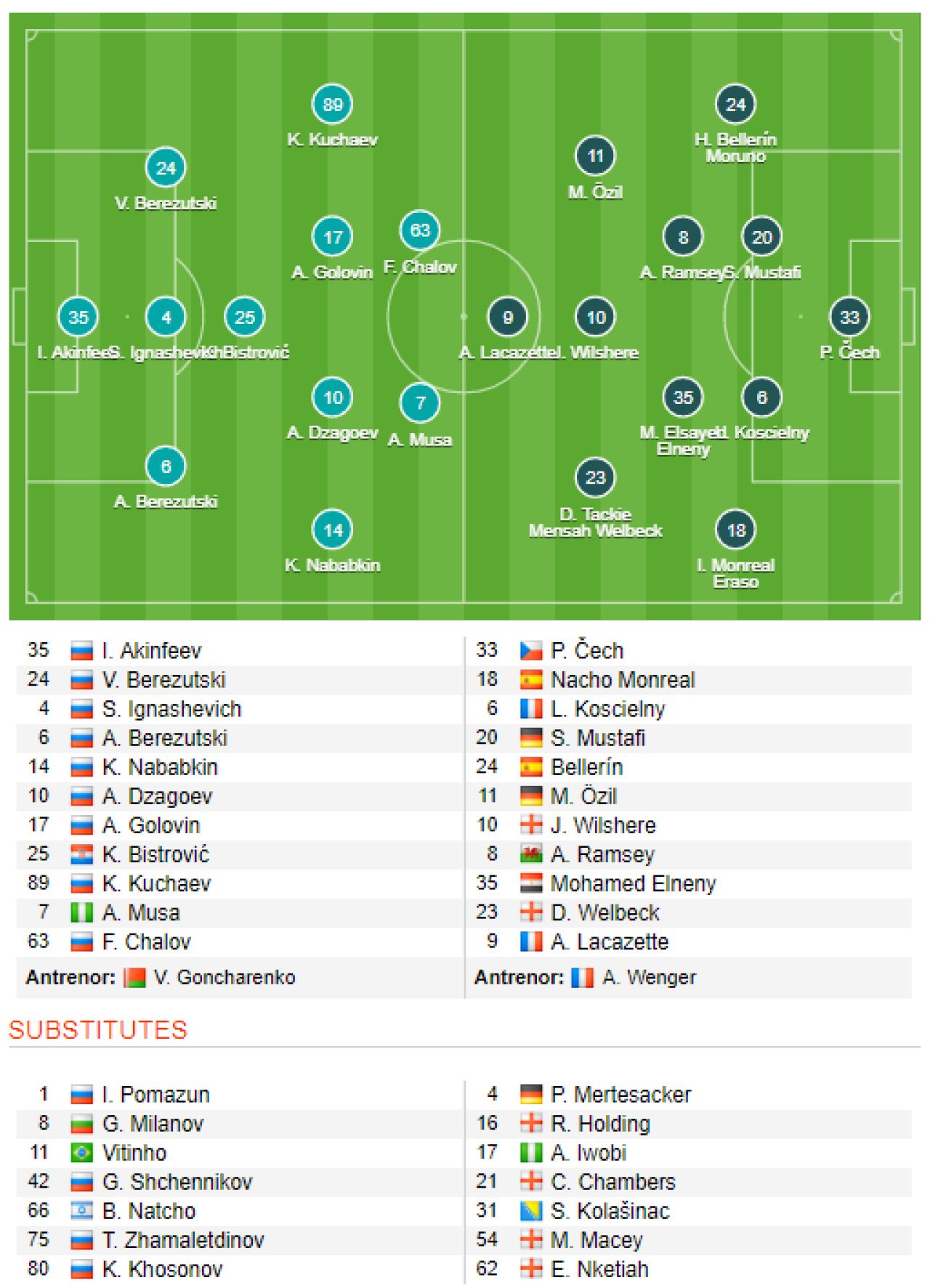 Arsenal, Atletico, Salzburg si OM sunt semifinalistele UEL. Englezii lui Wenger au tremurat la Moscova, dar au revenit. Salzburg a dat 3 goluri in 6 minute_1