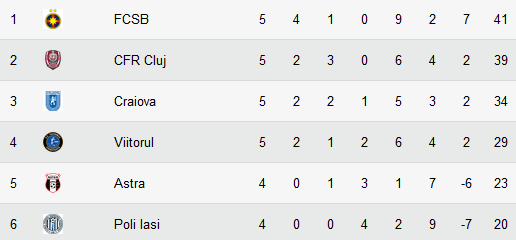 Viitorul 2-2 Steaua! Echipa lui Hagi putea sa rezolve meciul din prima repriza, dar a ratat incredibil! Stelistii au dominat repriza a doua! CLASAMENTUL