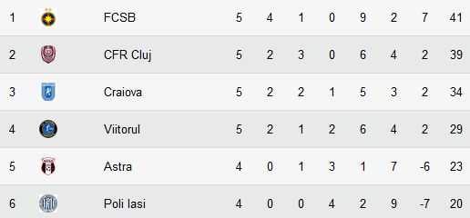 Viitorul 2-2 Steaua! Echipa lui Hagi putea sa rezolve meciul din prima repriza, dar a ratat incredibil! Stelistii au dominat repriza a doua! CLASAMENTUL_1
