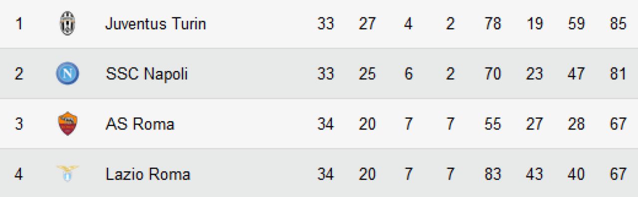 Un nou cosmar pentru Juventus: gol in '90 si Napoli e la un punct de lider! Juve are program infernal in ultimele 4 etape_2