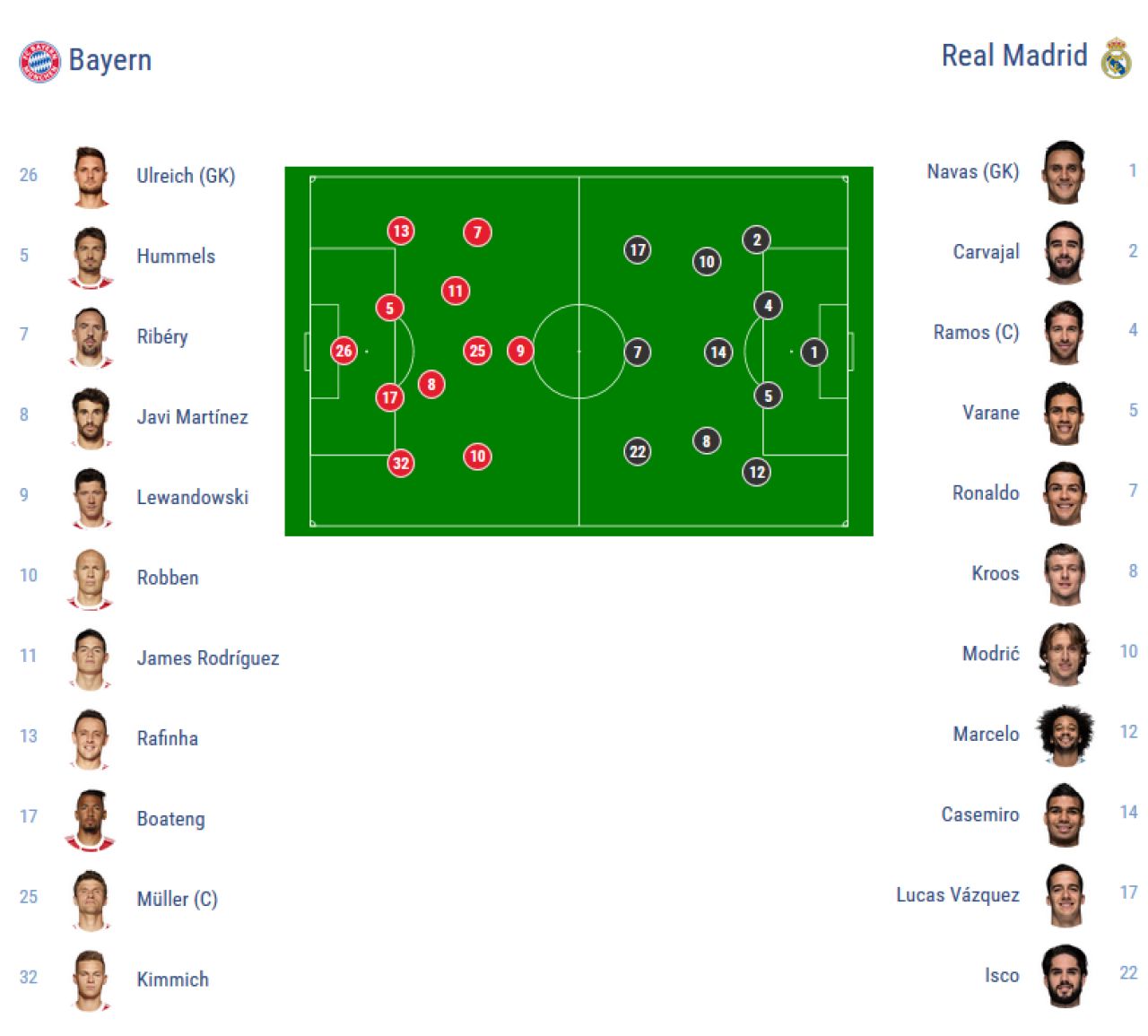 Calificarea se joaca pe Bernabeu, marti la PRO TV: Bayern Munchen 1-2 Real Madrid! Ronaldo, primul meci fara gol marcat // VIDEO: TOATE GOLURILE AICI_1