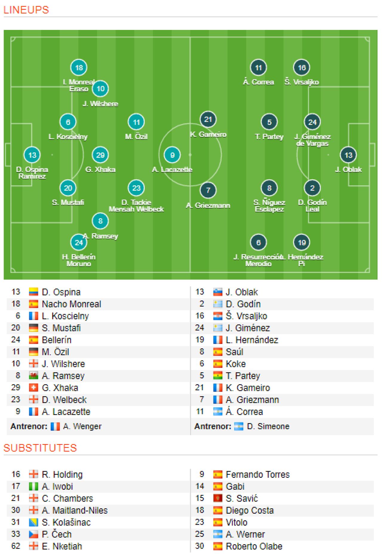 VIDEO Baricada lui Simeone ii strica ultima seara europeana pe Emirates lui Wenger: Arsenal 1-1 Atletico | OM 2-0 RB Salzburg_2