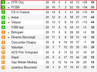 BUCURATI-VA DE HAOS! Cine ia titlul daca CFR si FCSB termina sezonul la egalitate de puncte_2