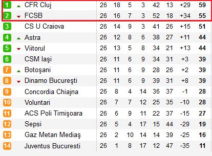 BUCURATI-VA DE HAOS! Cine ia titlul daca CFR si FCSB termina sezonul la egalitate de puncte_2