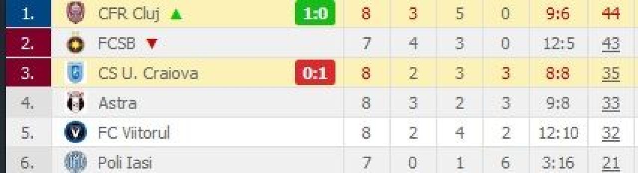 Nebunie totala la Cluj! Oltenii au ratat un penalty in minutul 90+2: CFR Cluj 1-0 Craiova! CLASAMENTUL_3