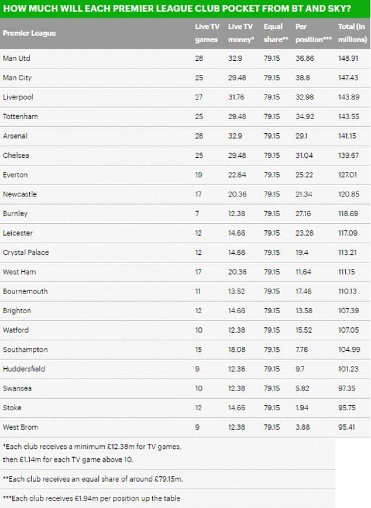 Asa arata clasamentul BOGATILOR din Premier League! Cati bani vor primi cluburile din drepturile TV pentru acest sezon: campioana City nu e pe primul loc_1