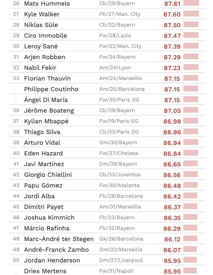 TOP 100 cei mai buni jucatori in acest sezon! Cristiano Ronaldo este abia pe 16, Mo Salah pe 6! Cum arata clasamentul_1