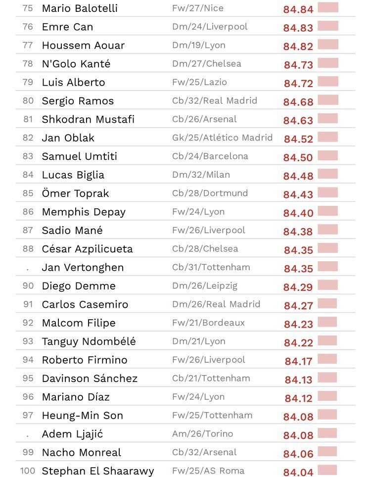 TOP 100 cei mai buni jucatori in acest sezon! Cristiano Ronaldo este abia pe 16, Mo Salah pe 6! Cum arata clasamentul_2