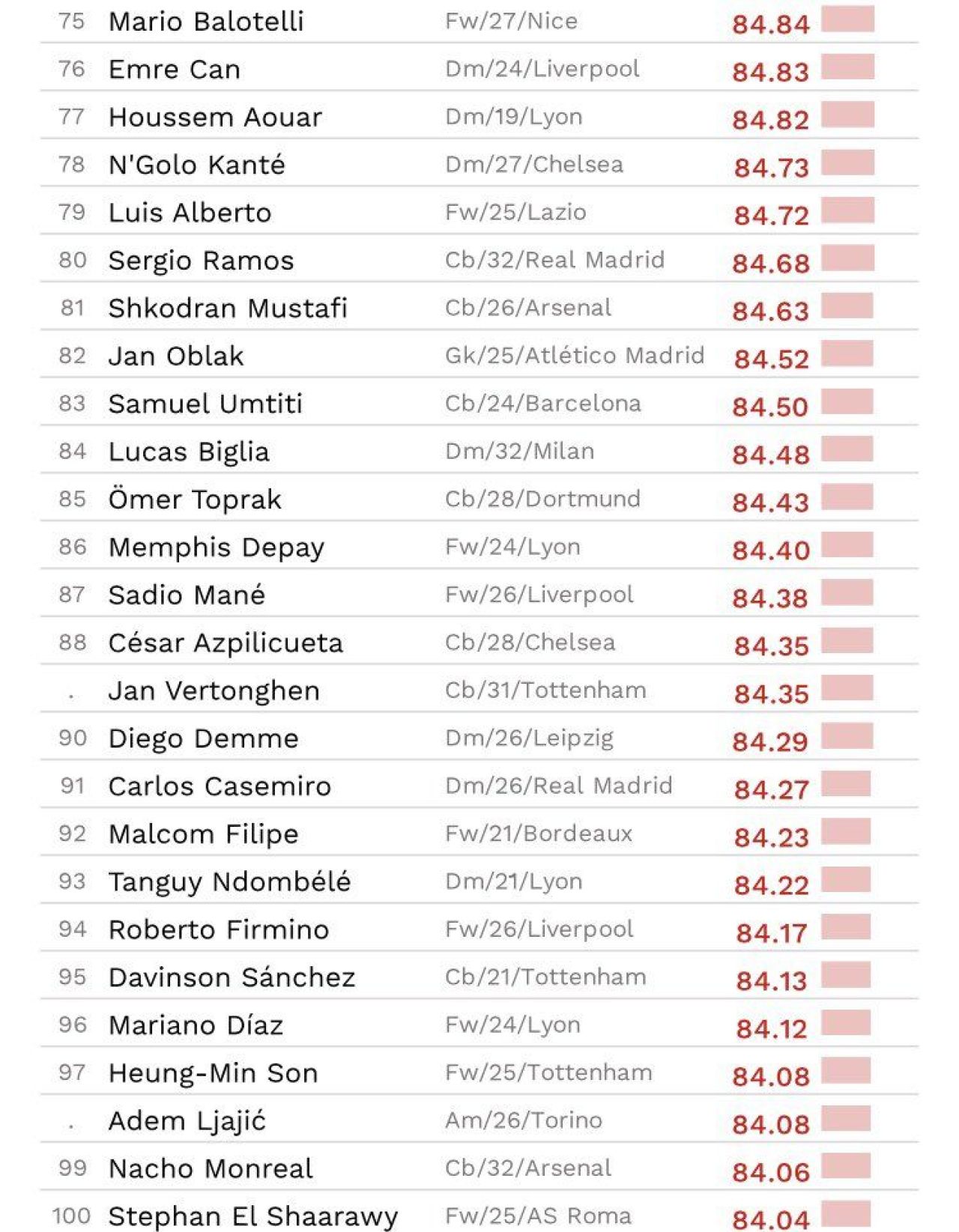 TOP 100 cei mai buni jucatori in acest sezon! Cristiano Ronaldo este abia pe 16, Mo Salah pe 6! Cum arata clasamentul_2