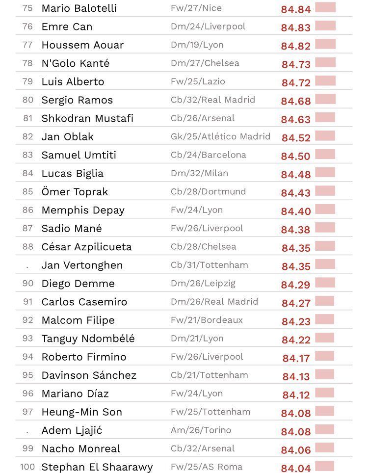 TOP 100 cei mai buni jucatori in acest sezon! Cristiano Ronaldo este abia pe 16, Mo Salah pe 6! Cum arata clasamentul_2