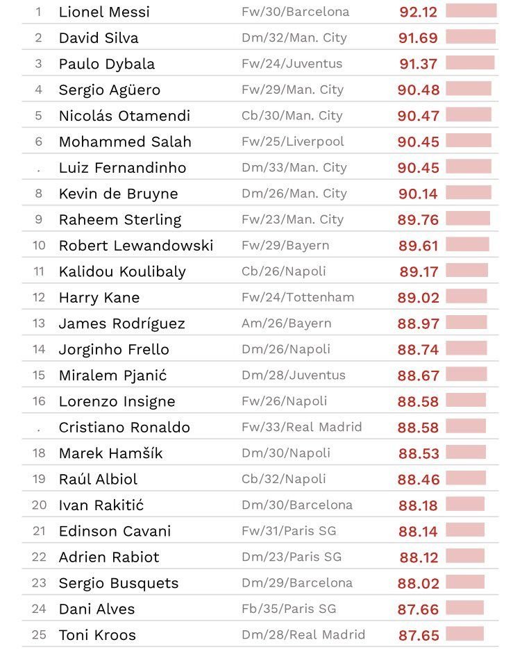 TOP 100 cei mai buni jucatori in acest sezon! Cristiano Ronaldo este abia pe 16, Mo Salah pe 6! Cum arata clasamentul_3
