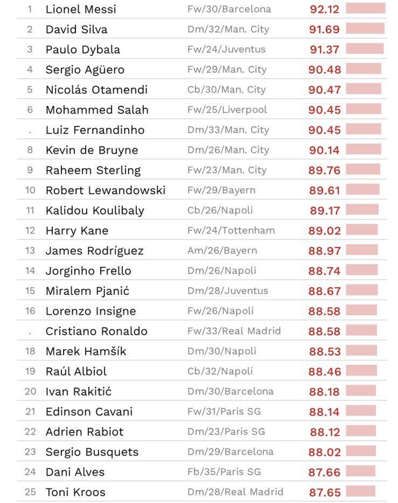 TOP 100 cei mai buni jucatori in acest sezon! Cristiano Ronaldo este abia pe 16, Mo Salah pe 6! Cum arata clasamentul_3