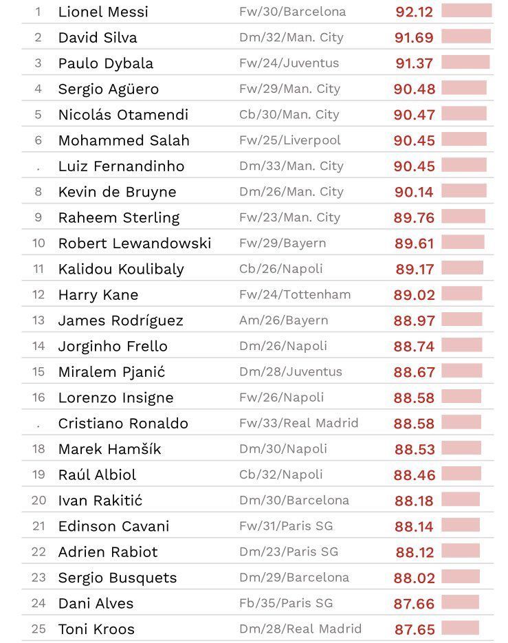 TOP 100 cei mai buni jucatori in acest sezon! Cristiano Ronaldo este abia pe 16, Mo Salah pe 6! Cum arata clasamentul_3