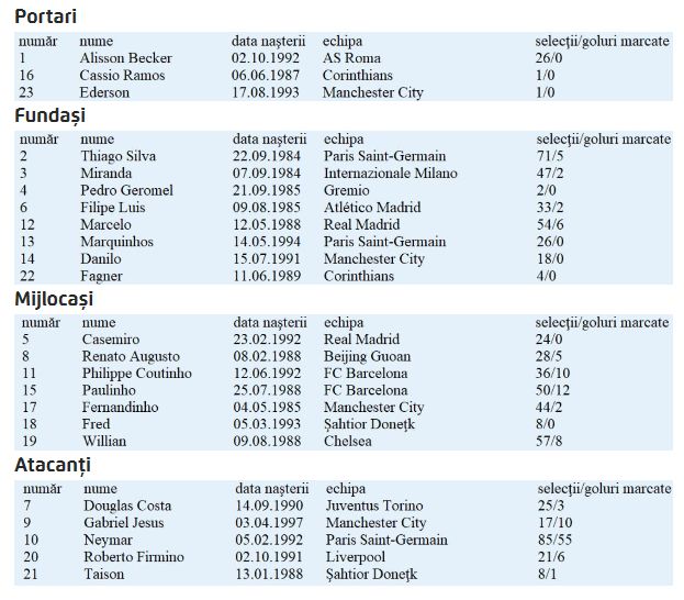 Cupa Mondiala 2018: Prezentarea echipelor din Grupa E - Brazilia, Elvetia, Costa Rica, Serbia_1