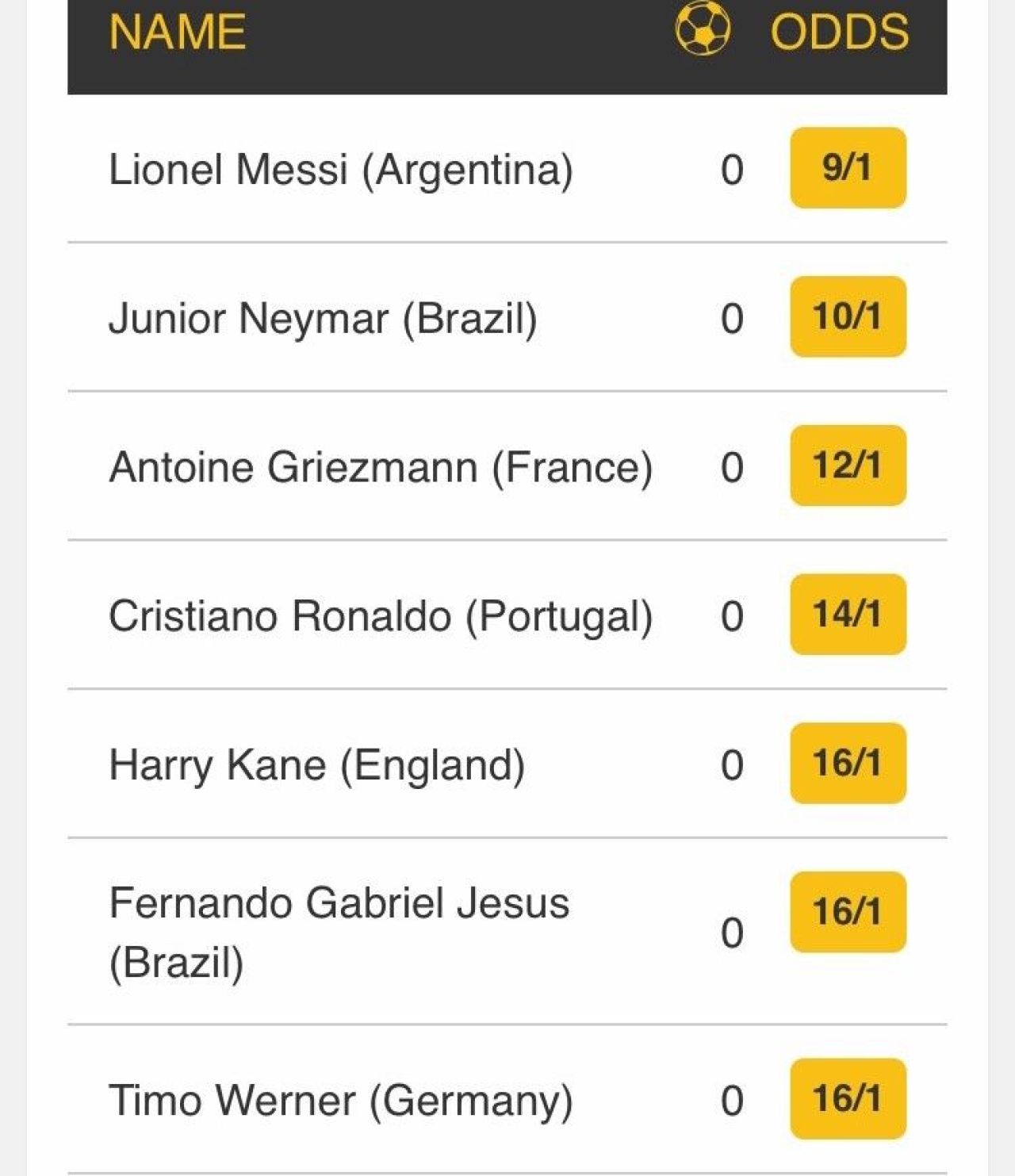 Cum s-au schimbat cotele pentru GOLGHETERUL Mondialului dupa ce Ronaldo a dat hat trick cu Spania. Inainte, Messi era favorit_2