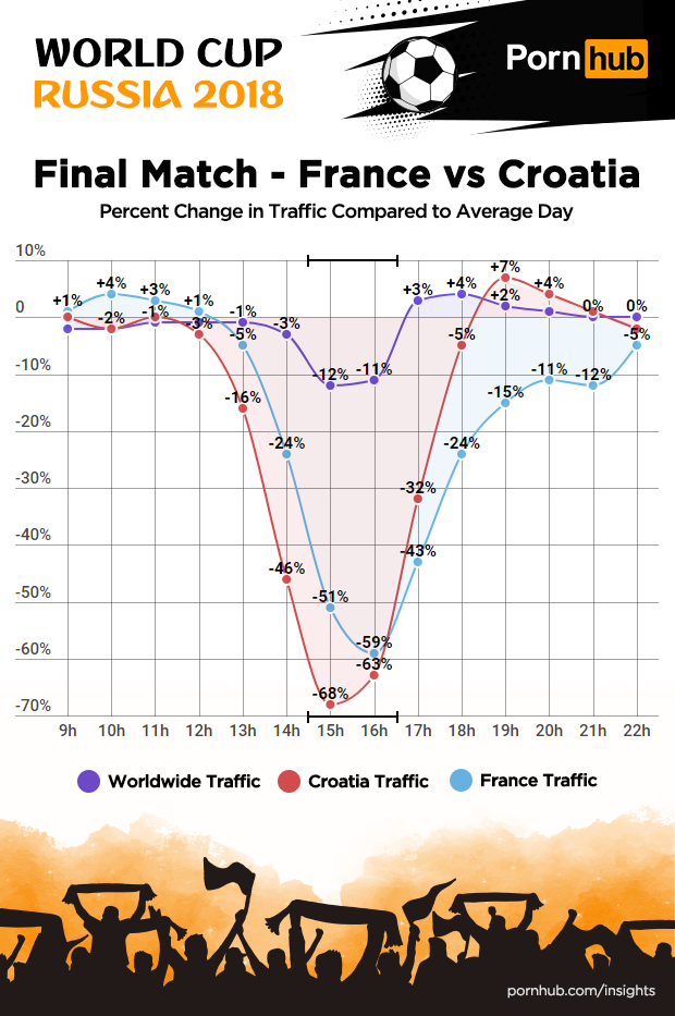 La asta nu s-a gandit nimeni! Ce s-a intamplat cu traficul celui mai cunoscut site de filme pentru adulti pe timpul Mondialului!_2