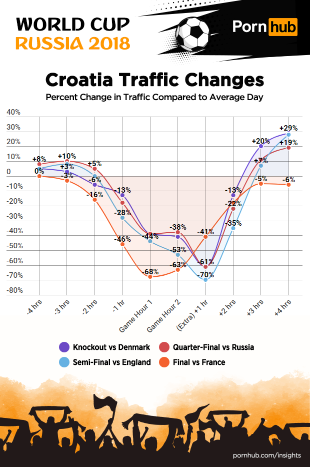 La asta nu s-a gandit nimeni! Ce s-a intamplat cu traficul celui mai cunoscut site de filme pentru adulti pe timpul Mondialului!_4