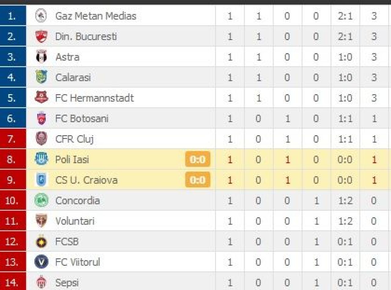CRAIOVA 0-0 POLI IASI! Mitrita a ratat cat pentru tot campionatul! Lider surpriza dupa prima etapa: cum arata CLASAMENTUL_4