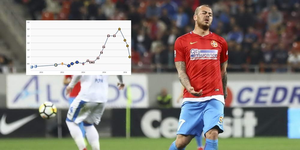 Alibec, cel mai scump transfer din istoria Ligii I, cea mai mare TEAPA! Cat a pierdut Becali in afacerea cu Astra!