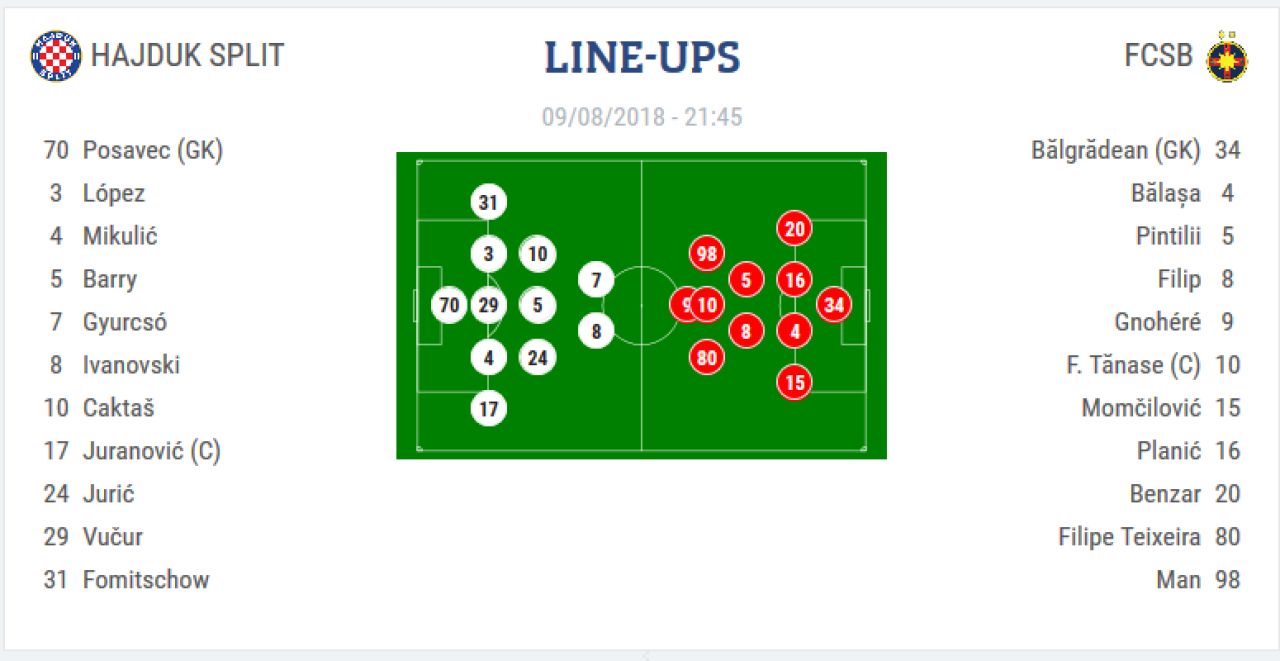 HAJDUK - FCSB 0-0 | Balgradean a salvat egalul in prelungiri, Morutan a incercat o noua MAGIE la ultima faza! Returul este joia viitoare la PRO TV_4