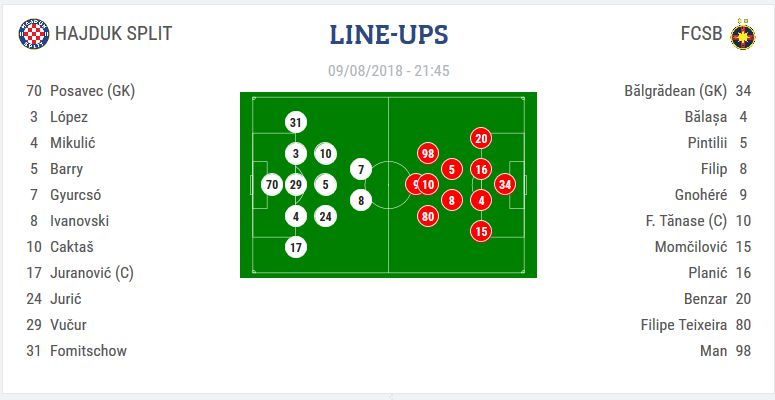 HAJDUK - FCSB 0-0 | Balgradean a salvat egalul in prelungiri, Morutan a incercat o noua MAGIE la ultima faza! Returul este joia viitoare la PRO TV_4
