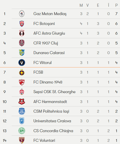 Chiajna 2-0 Hermannstadt! Prima victorie a ilfovenilor in acest sezon_2