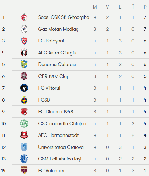 CFR Cluj, lider in Liga I: 2-1 cu Voluntari! Clujenii au fost condusi, Ionita si Tucudean au intors scorul_2