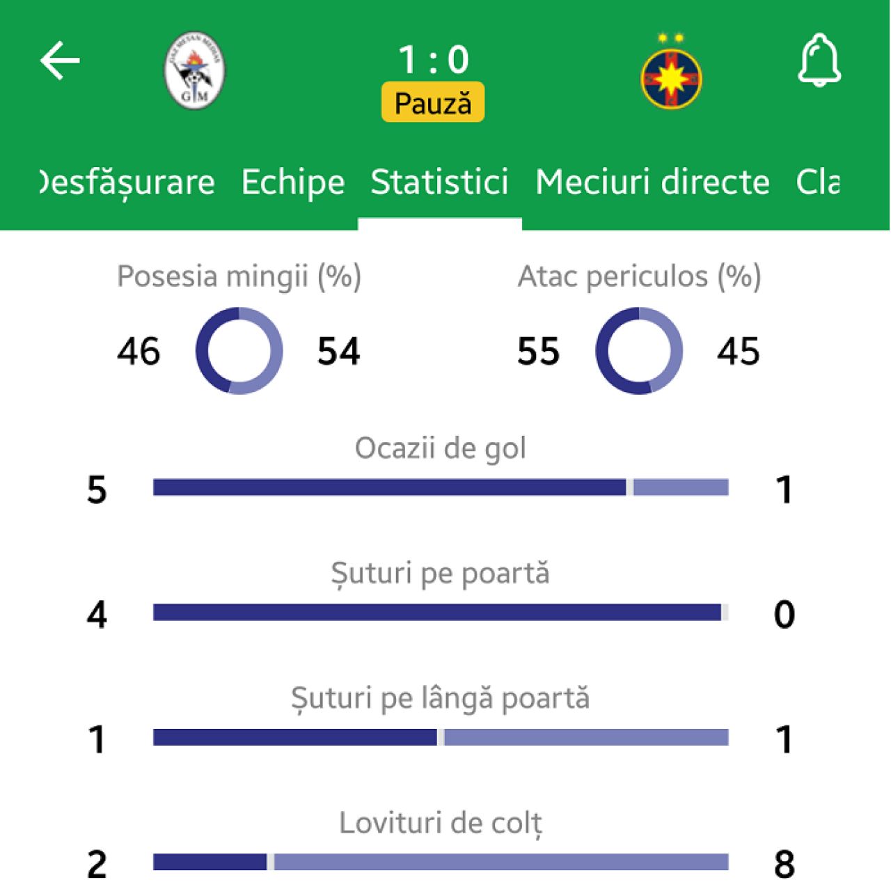 FCSB, alta echipa dupa pauza: 3-1 cu Gaz Metan! Stelistii sunt cu gandul la marele meci cu Hajduk, joi la PRO TV_6