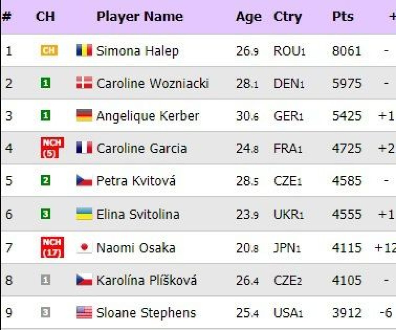 NOUL CLASAMENT WTA | Schimbari la varf dupa finala nebuna de la US Open: Osaka intra in TOP 10; Sloane Stephens, finalista RG, cade 6 locuri!_1