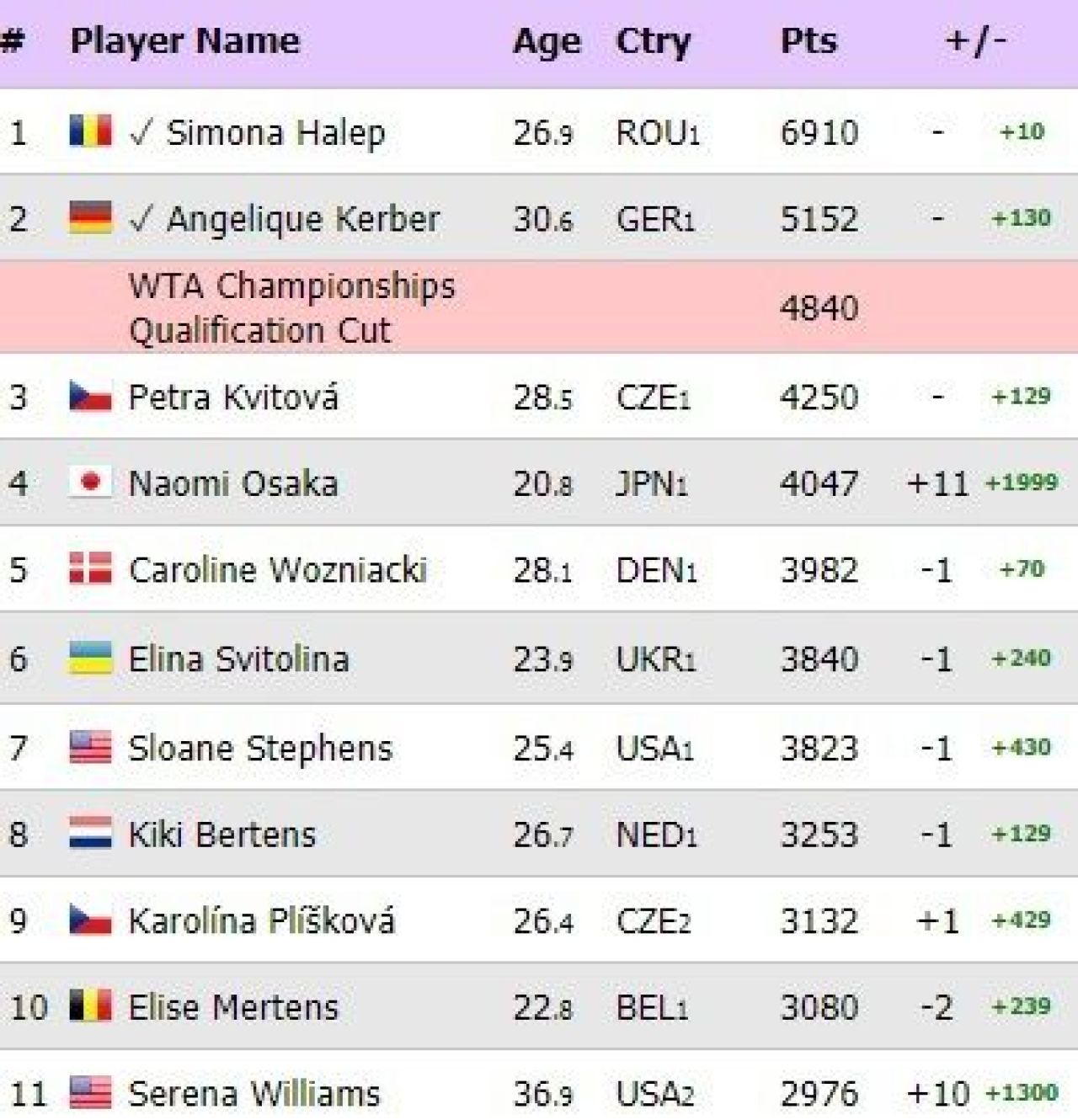NOUL CLASAMENT WTA | Schimbari la varf dupa finala nebuna de la US Open: Osaka intra in TOP 10; Sloane Stephens, finalista RG, cade 6 locuri!_2
