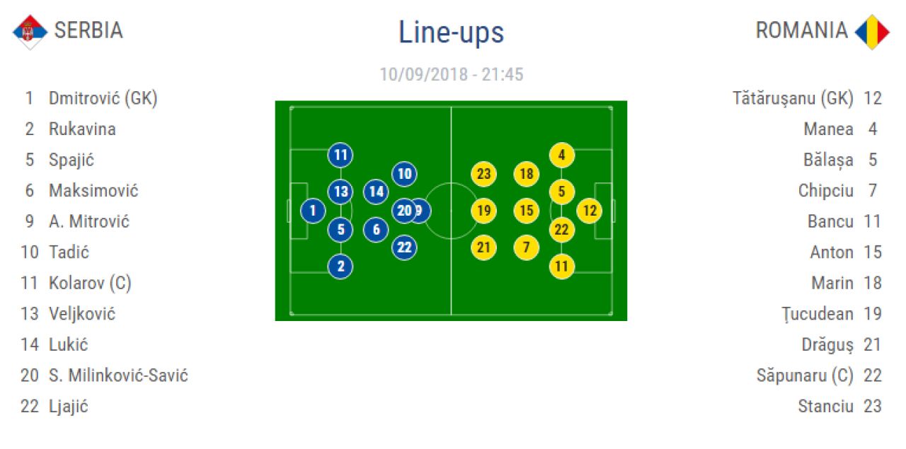 SERBIA - ROMANIA 2-2, NATIONS LEAGUE | Romania lui Contra isi arata spiritul si scoate egalul la Belgrad! Visul de EURO e in picioare! TOATE FAZELE VIDEO_2