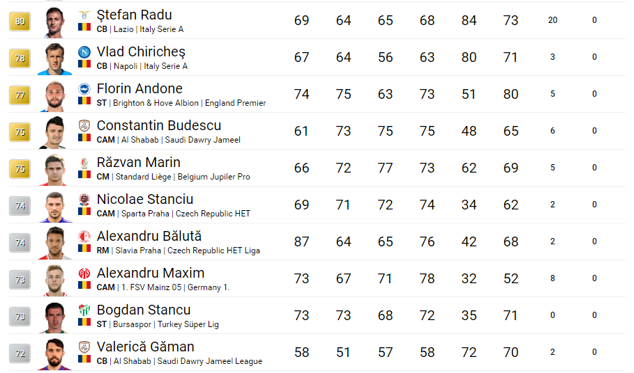 Stanciu nu mai este pe primul loc! Care este cel mai TARE jucator roman din FIFA 19! Budescu a intrat in TOP 10