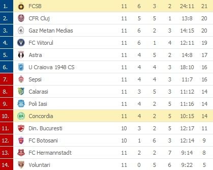FCSB - Chiajna | INCREDIBIL! Esecul FCSB ii poate trimite pe rivalii de la Dinamo la retrogradare! Cum arata clasamentul