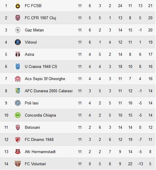 FC BOTOSANI - DINAMO 2-0! Dezastru total la Dinamo! Minim istoric pentru