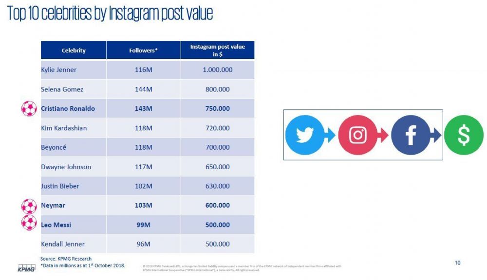 Ronaldo, cel mai urmarit sportiv pe internet, dar primeste mai putini bani decat doua vedete din SUA. Cati bani ia pentru fiecare postare pe Instagram_2