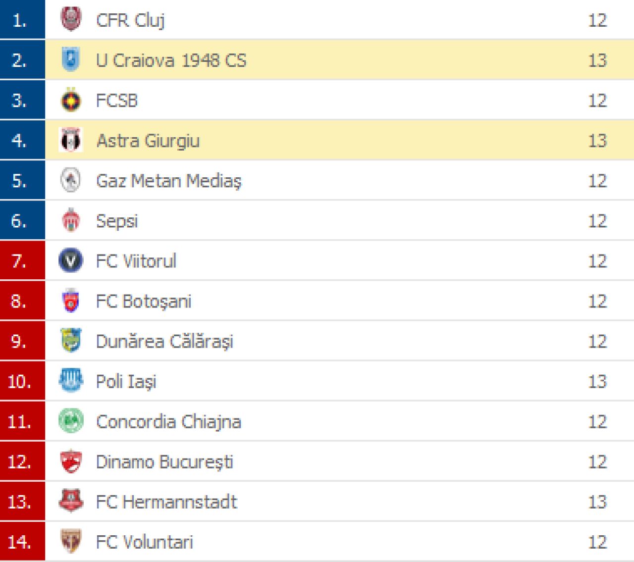 Astra 0-3 U Craiova! Mitrita si Cicaldau o duc pe Craiova in fata FCSB-ului | AICI sunt fazele meciului. Cum arata clasamentul_5