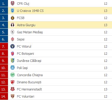 Astra 0-3 U Craiova! Mitrita si Cicaldau o duc pe Craiova in fata FCSB-ului | AICI sunt fazele meciului. Cum arata clasamentul_5