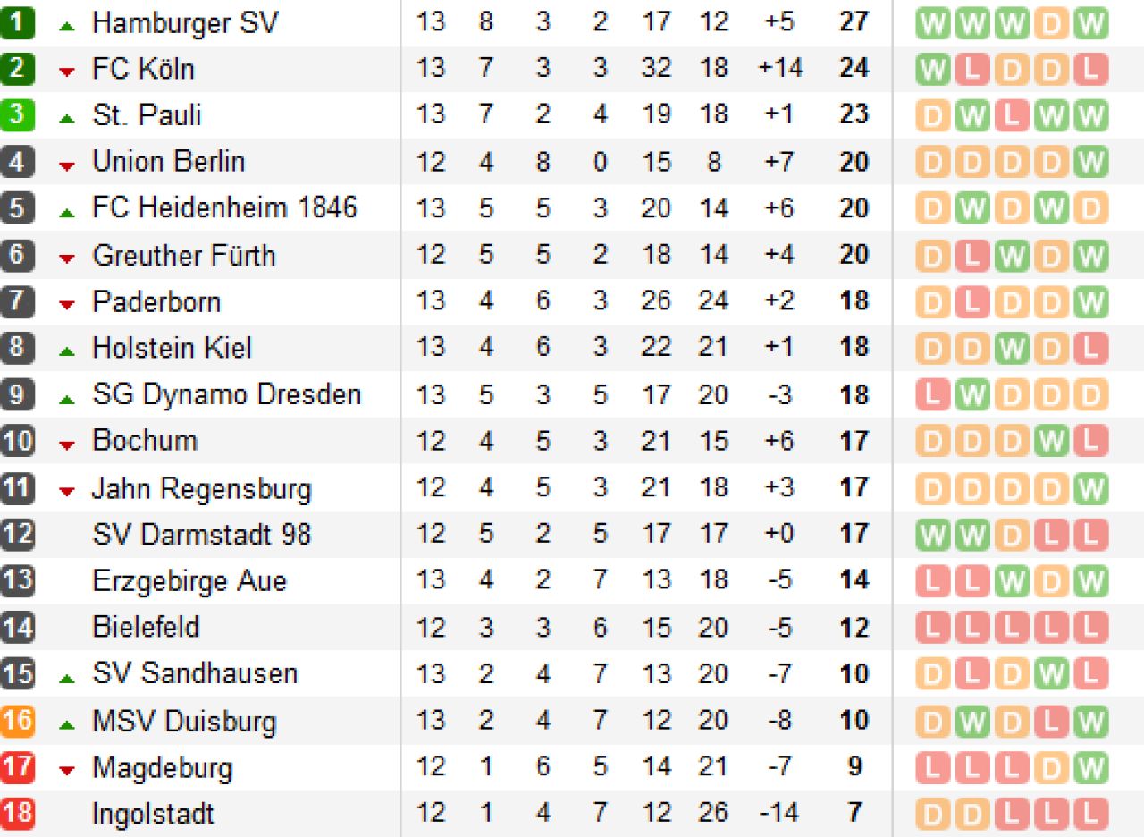 Meciul zilei in Europa! Koln conducea la pauza cu 2-0 in derby-ul cu Dresda! IREAL: cu ce scor s-a terminat meciul_1
