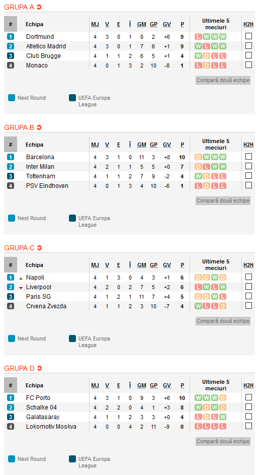 PSG 2-1 Liverpool: Va fi nebunie in Grupa B in ultima etapa! Messi si Pique aduc victoria Barcei! Tottenham 1-0 Inter; Atletico 2-0 Monaco; Dortmund 0-0 Brugge