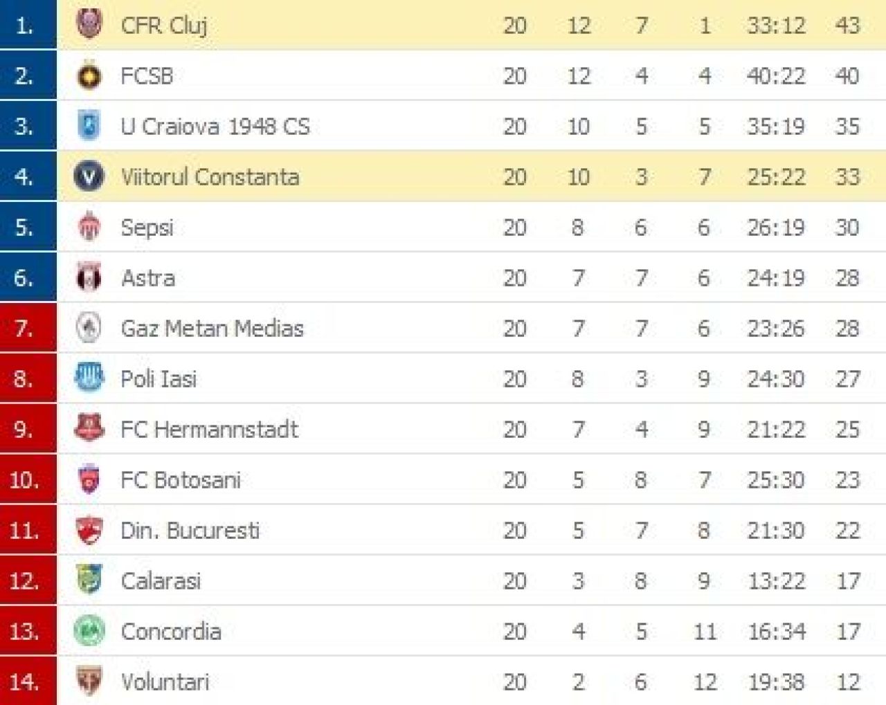 VIITORUL - CFR CLUJ 0-1! Tucudean, golgheterul Ligii 1! CFR, avans de 3 puncte in fata FCSB! Cum arata clasamentul_3