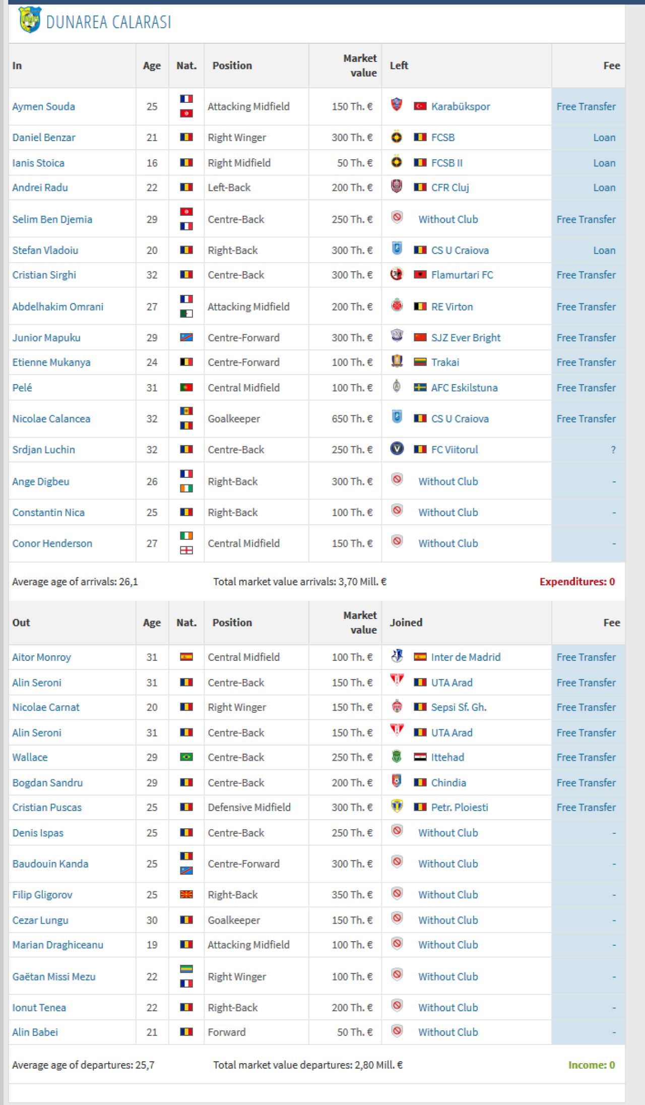 Liga 1 | Toate transferurile din aceasta iarna! Dinamo si Dunarea Calarasi si-au schimbat complet echipele! MERCATO 2019_1