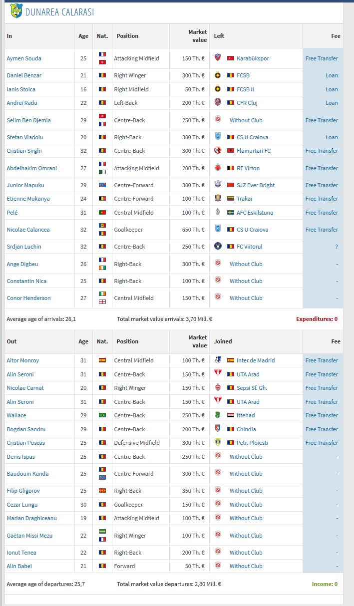 Liga 1 | Toate transferurile din aceasta iarna! Dinamo si Dunarea Calarasi si-au schimbat complet echipele! MERCATO 2019_1