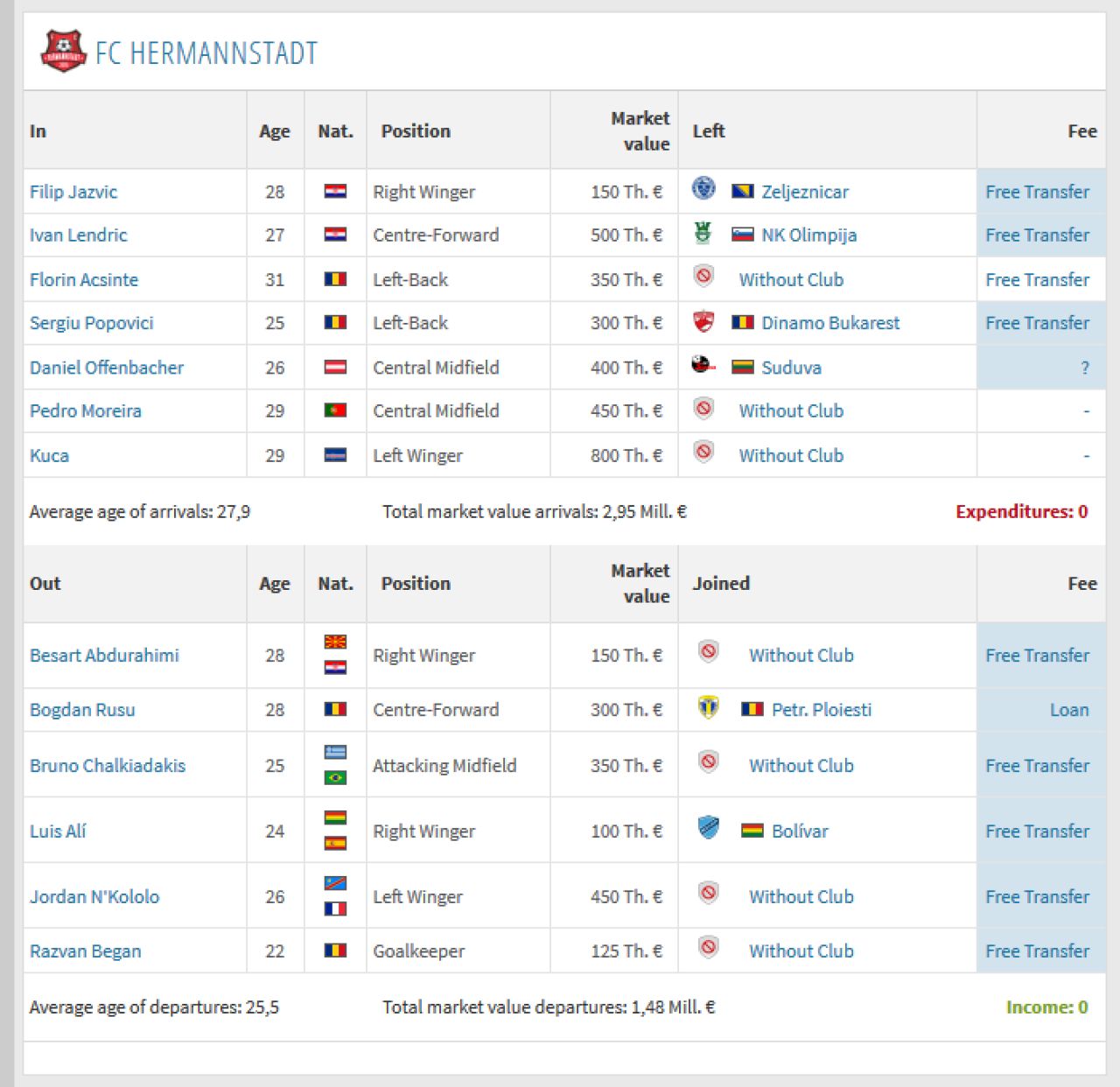 Liga 1 | Toate transferurile din aceasta iarna! Dinamo si Dunarea Calarasi si-au schimbat complet echipele! MERCATO 2019_3