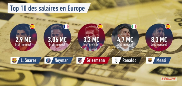 Messi este pe primul loc, de 2 ori peste Cristiano Ronaldo! TOP 10 cei mai bine platiti fotbalisti in acest moment! Suma incredibila castigata de Messi in fiecare ora_3